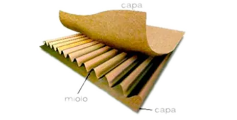 Camadas do papelão ondulado